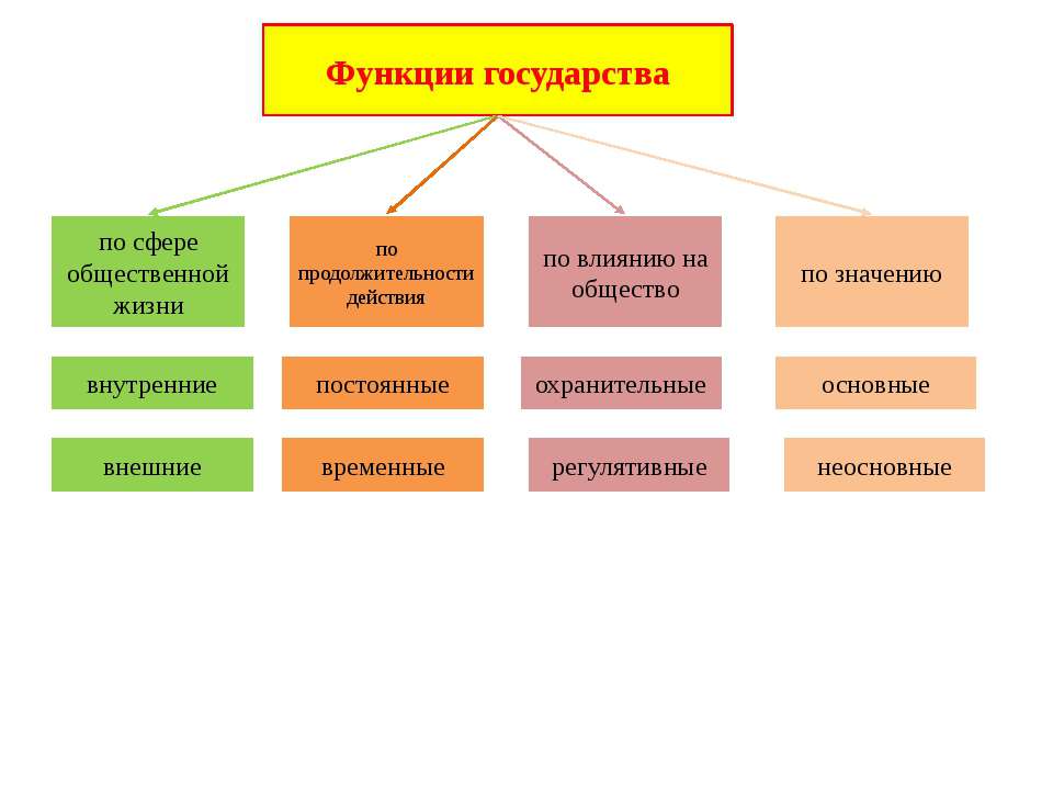 Функции государства - Класс учебник | Академический школьный учебник скачать | Сайт школьных книг учебников uchebniki.org.ua