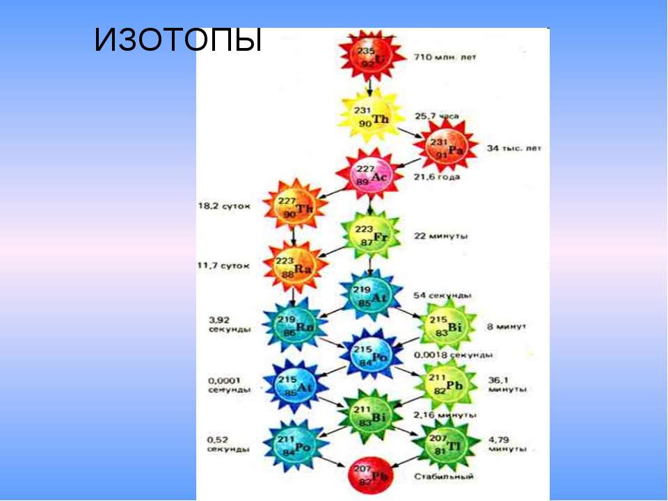 Изотопы - Класс учебник | Академический школьный учебник скачать | Сайт школьных книг учебников uchebniki.org.ua