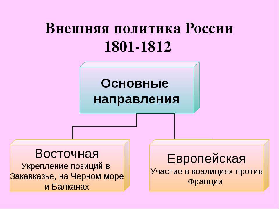 Внешняя политика при александре i