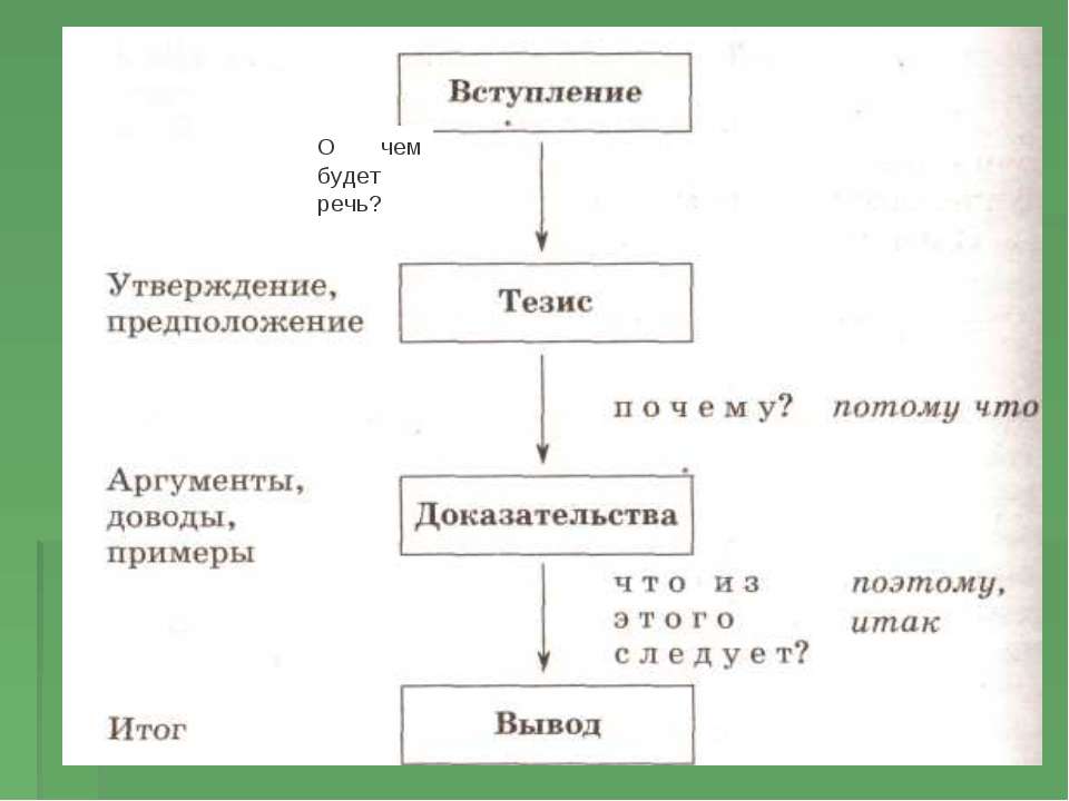 Строение текста типа рассуждения - Класс учебник | Академический школьный учебник скачать | Сайт школьных книг учебников uchebniki.org.ua