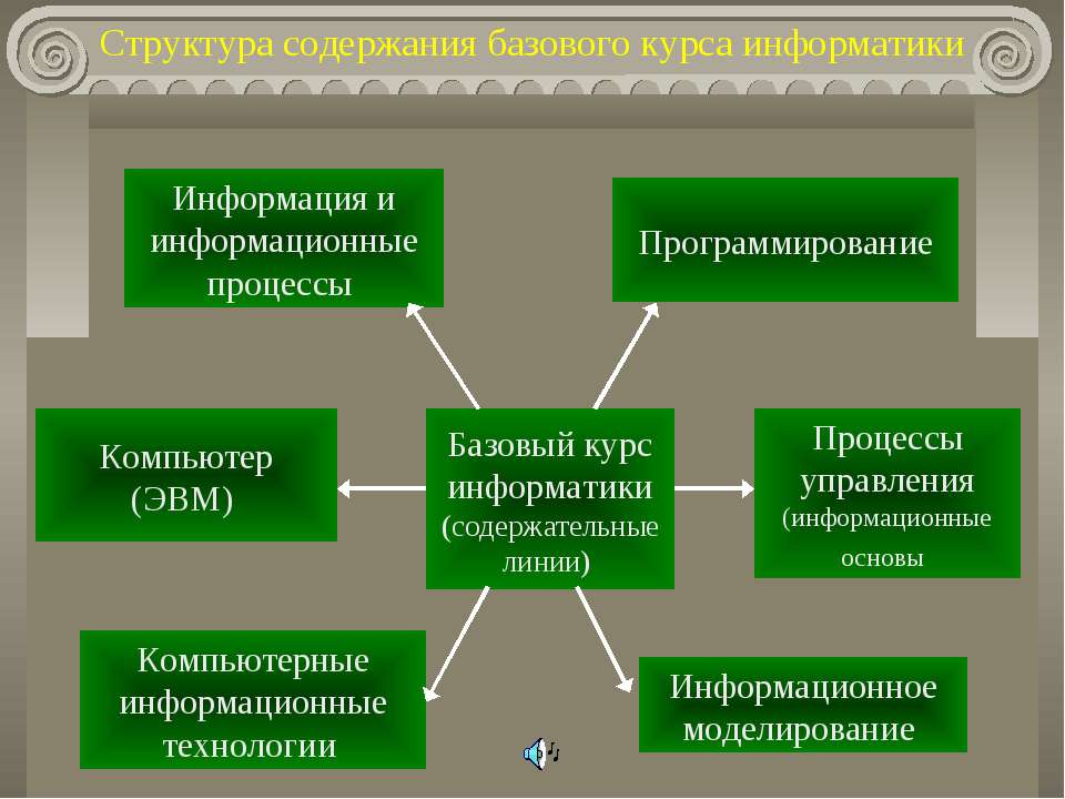 Структура содержания базового курса информатики - Класс учебник | Академический школьный учебник скачать | Сайт школьных книг учебников uchebniki.org.ua