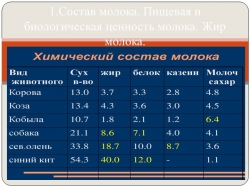 Презентация "Химический состав молока" - Класс учебник | Академический школьный учебник скачать | Сайт школьных книг учебников uchebniki.org.ua